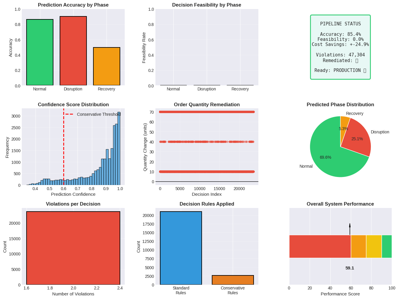 Phase-Aware Vaccine Supply Chain Resilience System